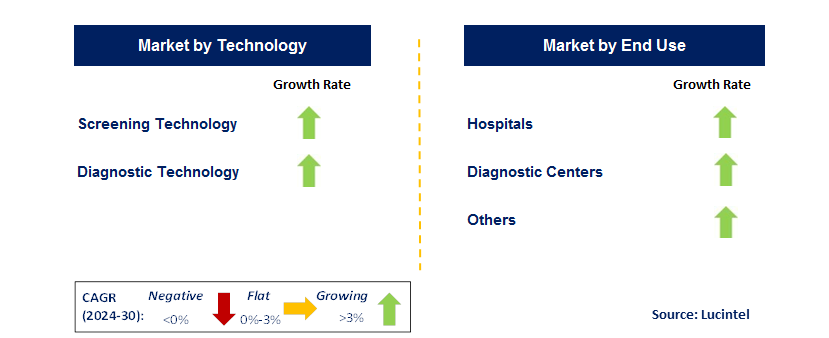 Prenatal Testing & Newborn Screening by Segment